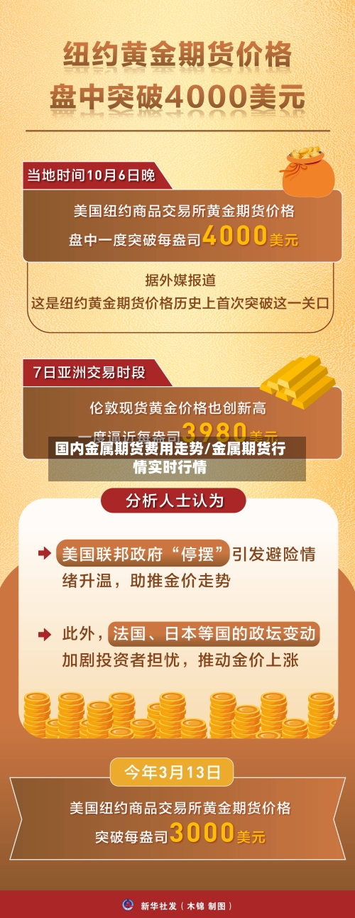 国内金属期货费用走势/金属期货行情实时行情
