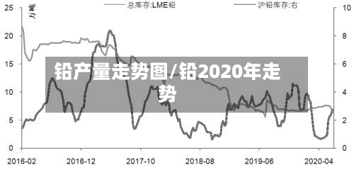 铅产量走势图/铅2020年走势