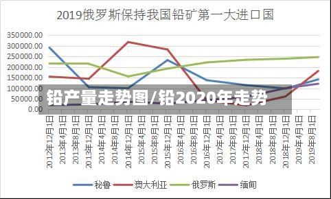 铅产量走势图/铅2020年走势-第2张图片