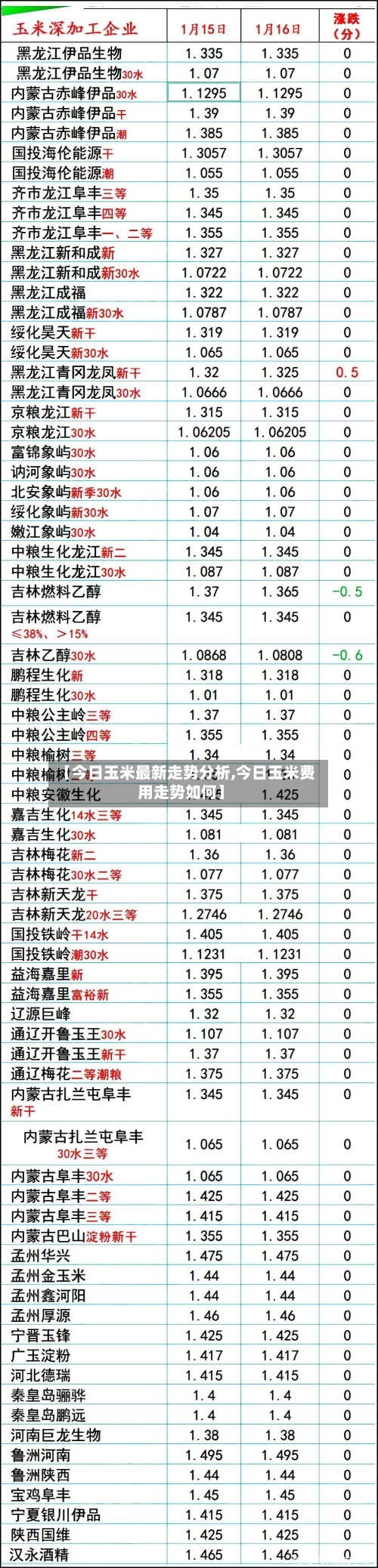 【今日玉米最新走势分析,今日玉米费用走势如何】