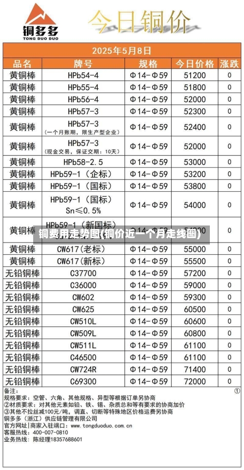 铜费用走势图(铜价近一个月走线图)-第3张图片