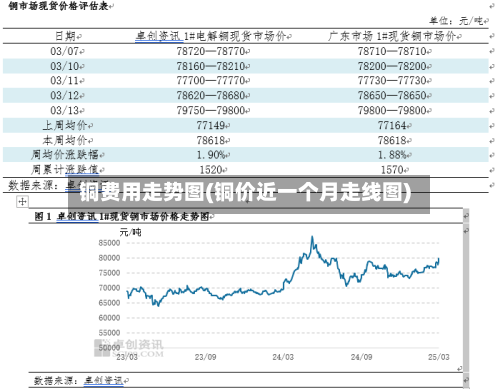 铜费用走势图(铜价近一个月走线图)