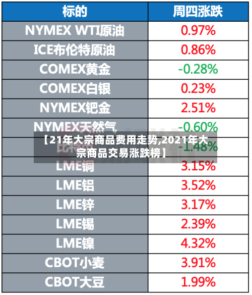【21年大宗商品费用走势,2021年大宗商品交易涨跌榜】-第3张图片