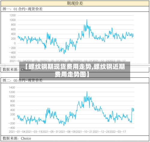 【螺纹钢期现货费用走势,螺纹钢近期费用走势图】
