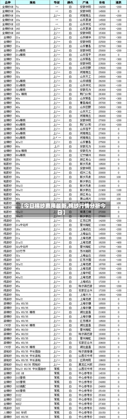 【今日棉纱费用最新,棉纱行情分析今日】