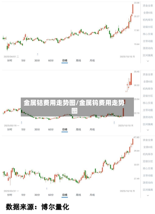金属钴费用走势图/金属钨费用走势图-第2张图片