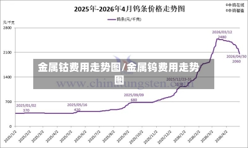 金属钴费用走势图/金属钨费用走势图
