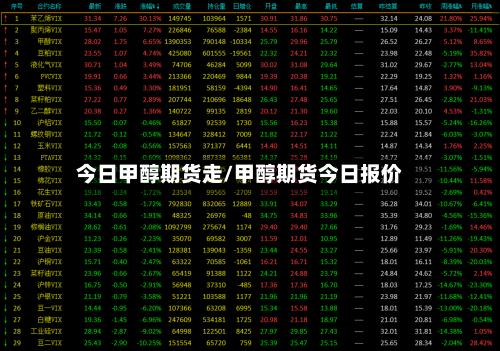 今日甲醇期货走/甲醇期货今日报价