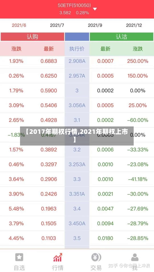 【2017年期权行情,2021年期权上市】