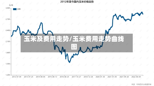 玉米及费用走势/玉米费用走势曲线图