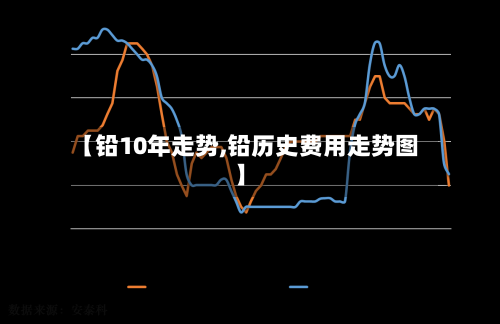 【铅10年走势,铅历史费用走势图】-第2张图片