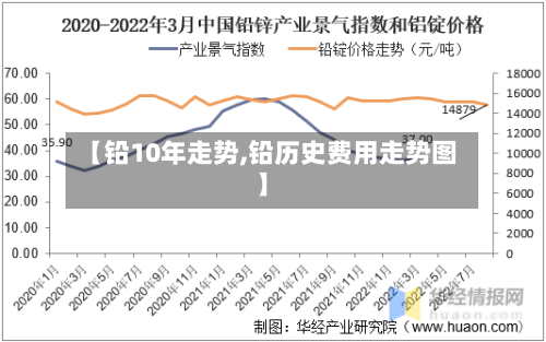 【铅10年走势,铅历史费用走势图】