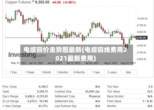 电缆铜价走势图最新(电缆铜线费用2021最新费用)