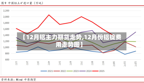【12月铝主力期货走势,12月份铝锭费用走势图】-第2张图片