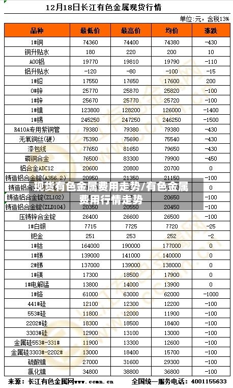 现货有色金属费用走势/有色金属费用行情走势