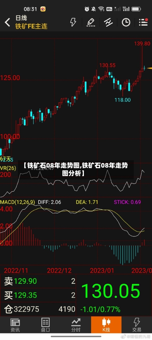 【铁矿石08年走势图,铁矿石08年走势图分析】