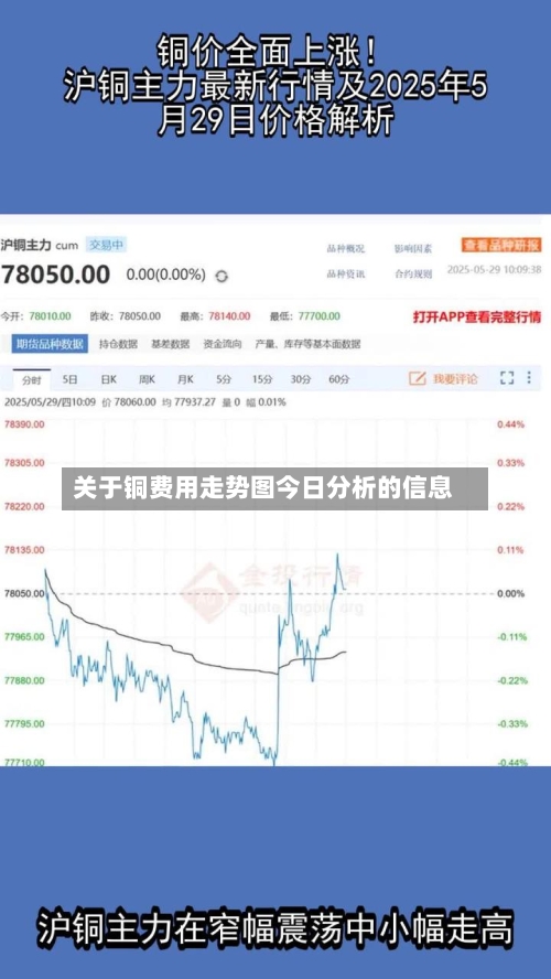 关于铜费用走势图今日分析的信息