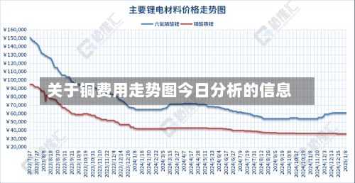 关于铜费用走势图今日分析的信息-第2张图片