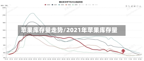 苹果库存量走势/2021年苹果库存量-第2张图片