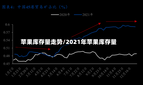 苹果库存量走势/2021年苹果库存量
