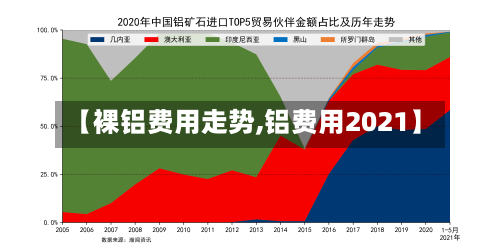 【裸铝费用走势,铝费用2021】
