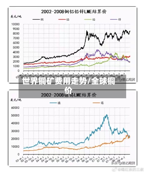 世界铜矿费用走势/全球铜价-第3张图片