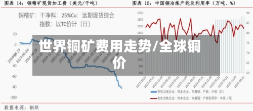 世界铜矿费用走势/全球铜价-第2张图片