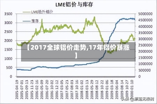【2017全球铝价走势,17年铝价暴涨】