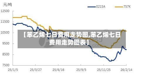 【苯乙烯七日费用走势图,苯乙烯七日费用走势图表】