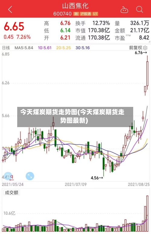 今天煤炭期货走势图(今天煤炭期货走势图最新)