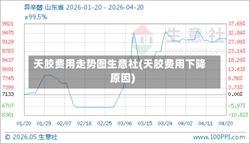天胶费用走势图生意社(天胶费用下降原因)-第3张图片