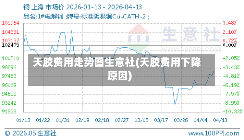 天胶费用走势图生意社(天胶费用下降原因)