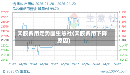 天胶费用走势图生意社(天胶费用下降原因)-第2张图片