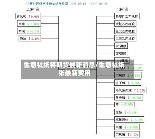 生意社纸将期货最新消息/生意社纸张最新费用