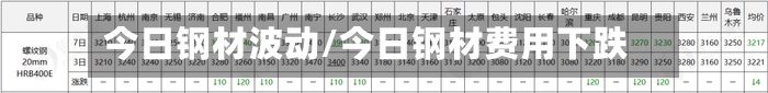 今日钢材波动/今日钢材费用下跌