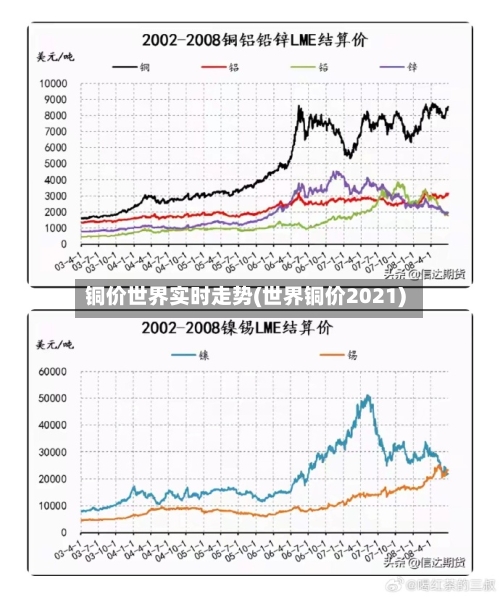 铜价世界实时走势(世界铜价2021)