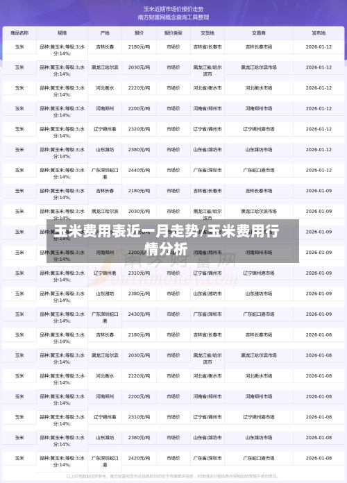玉米费用表近一月走势/玉米费用行情分析