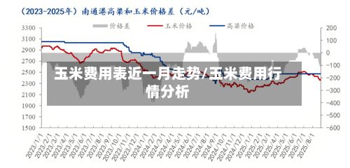 玉米费用表近一月走势/玉米费用行情分析-第2张图片