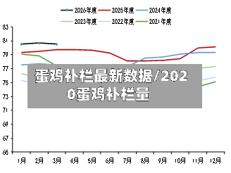 蛋鸡补栏最新数据/2020蛋鸡补栏量