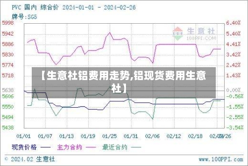 【生意社铝费用走势,铝现货费用生意社】