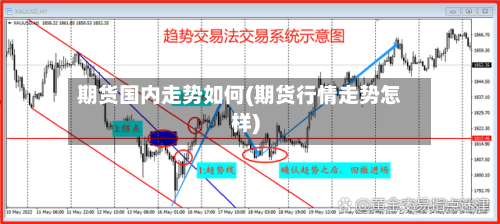 期货国内走势如何(期货行情走势怎样)