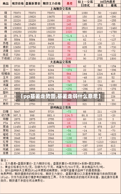 【pp基差走势图,基差走弱什么意思】-第2张图片