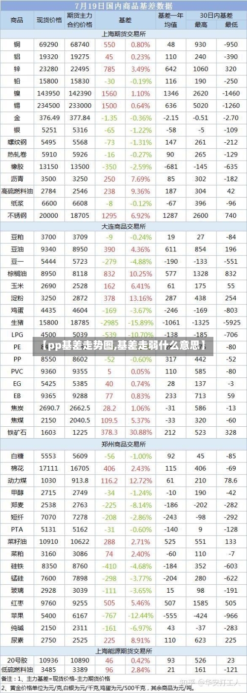 【pp基差走势图,基差走弱什么意思】