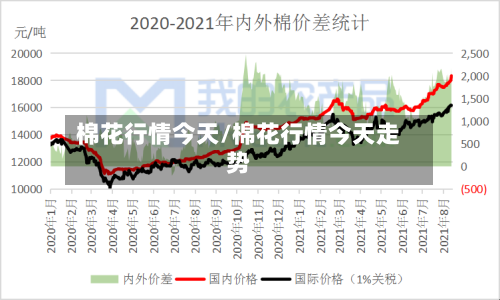 棉花行情今天/棉花行情今天走势