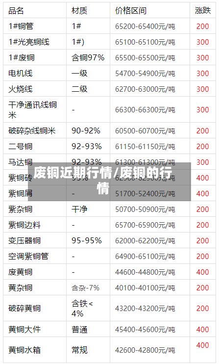 废铜近期行情/废铜的行情-第2张图片