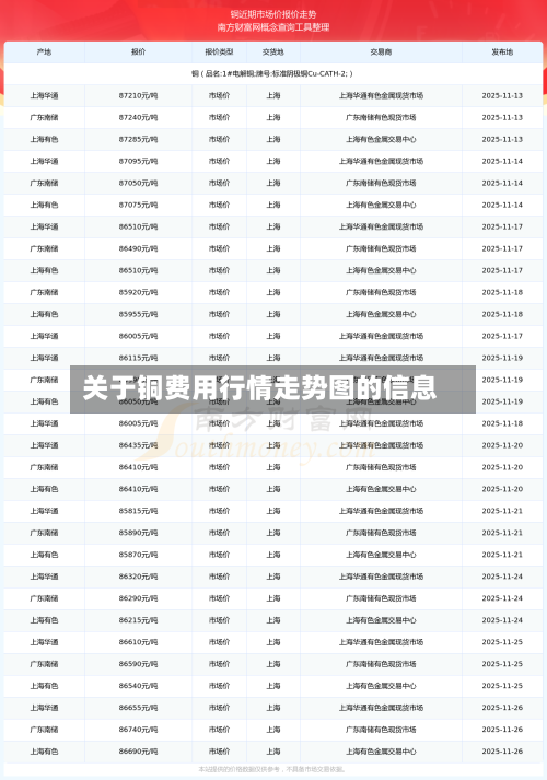 关于铜费用行情走势图的信息