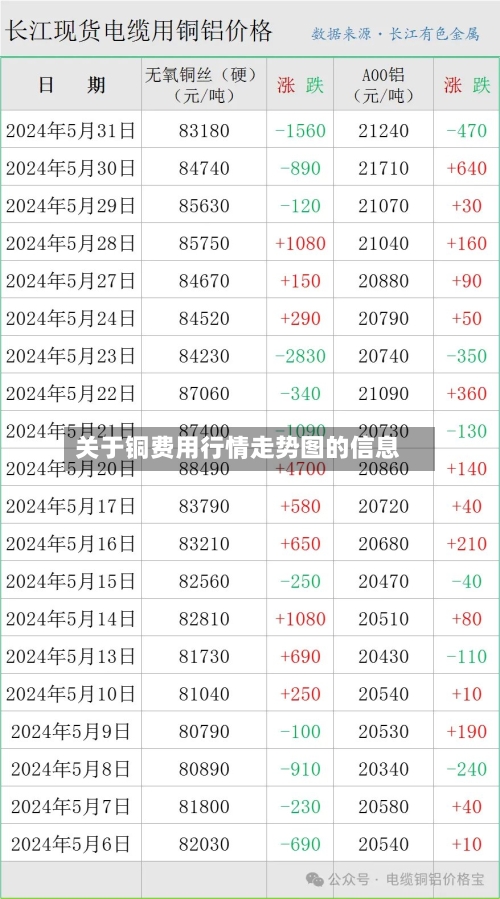 关于铜费用行情走势图的信息-第2张图片
