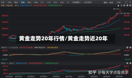黄金走势20年行情/黄金走势近20年