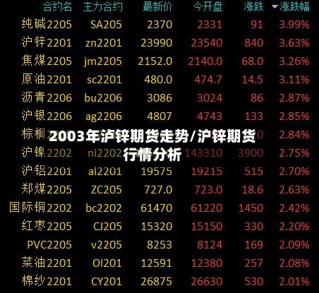 2003年泸锌期货走势/沪锌期货行情分析-第2张图片