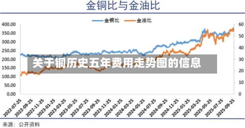 关于铜历史五年费用走势图的信息-第3张图片